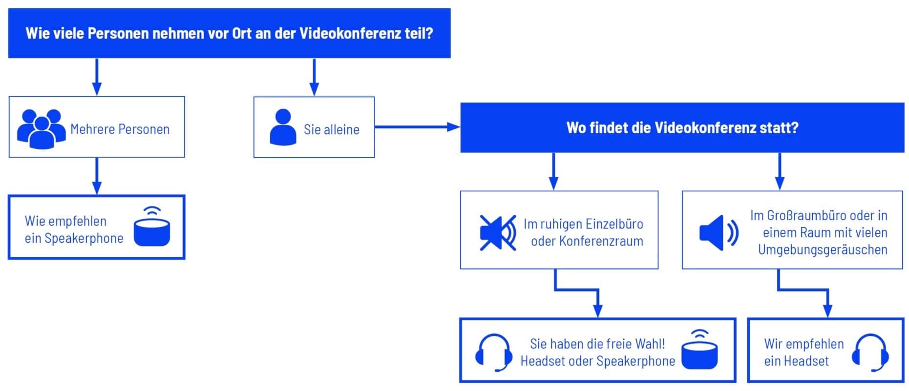 Welches Mikrofon benötige ich - Headset oder Speakerphone