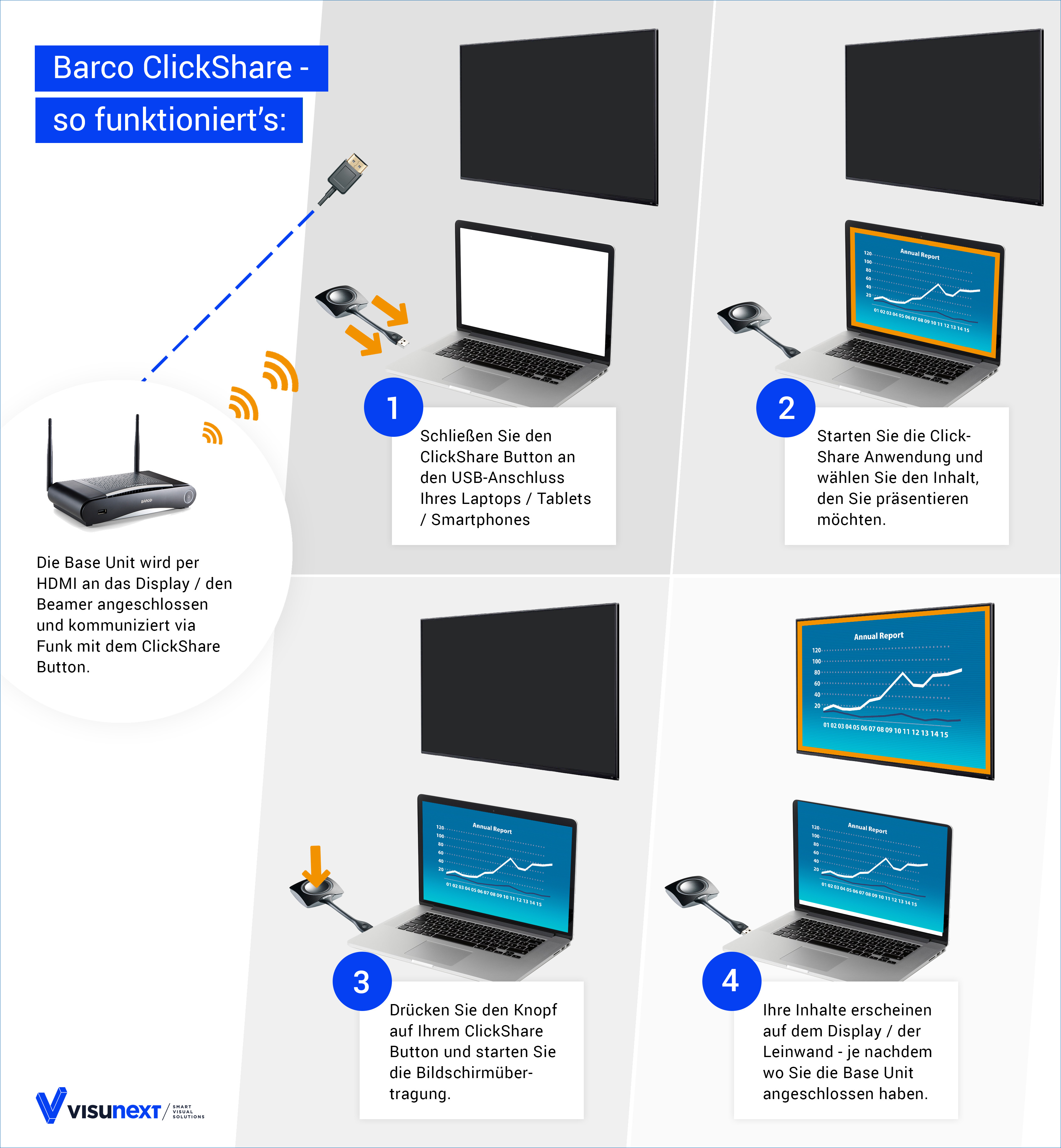 Die Funktionsweise der Barco ClickShare Systeme einfach erklärt