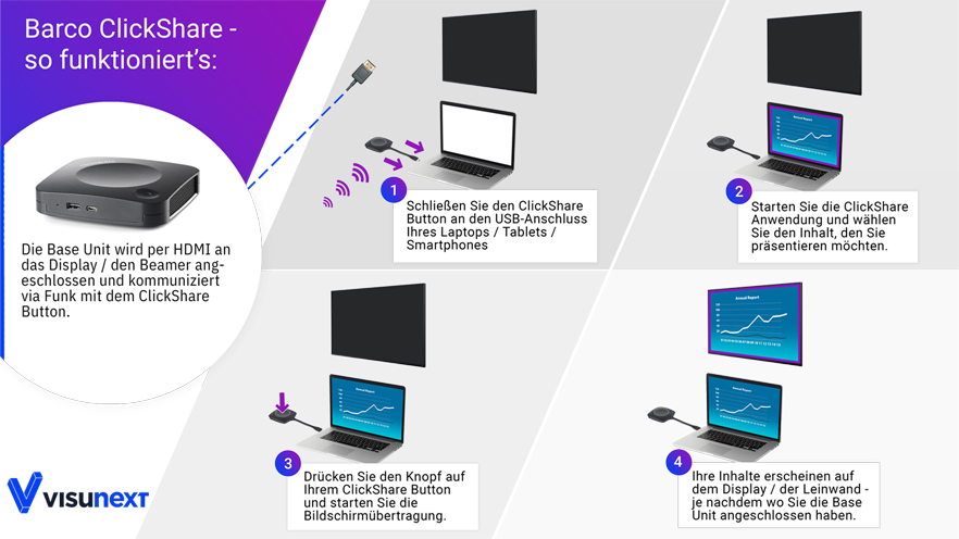 Die Funktionsweise der Barco ClickShare Systeme einfach erklärt