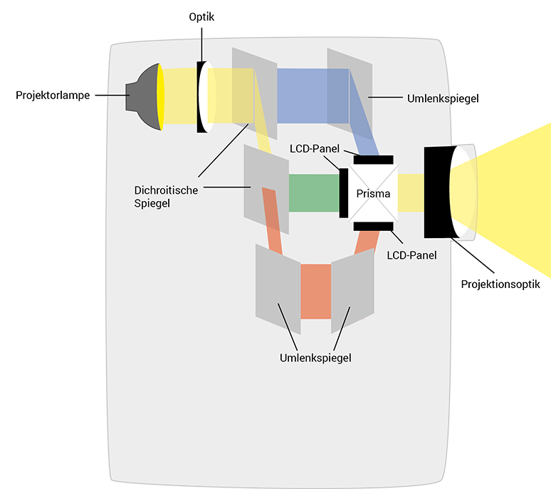 Funktionsweise der LCD-Technik eines Beamers