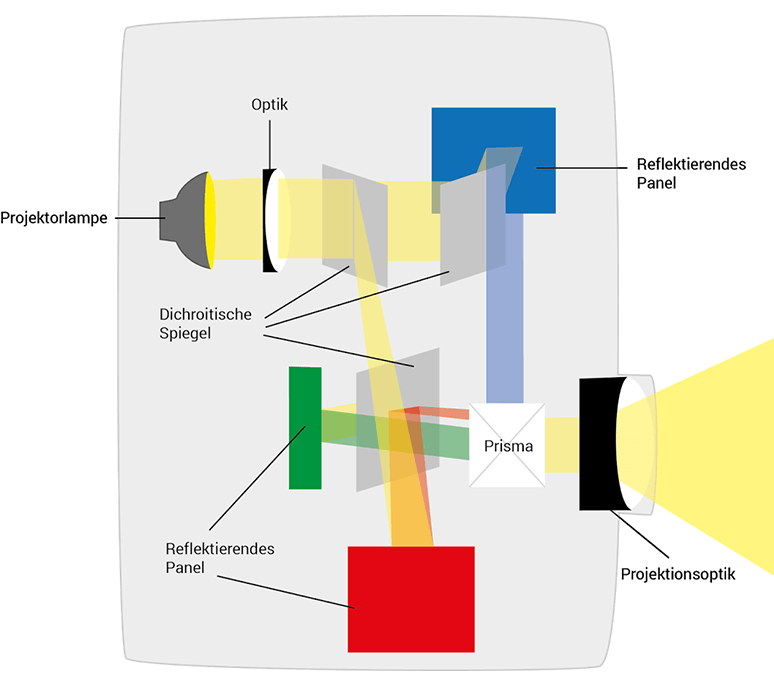 Funktionsweise der Lcos/D-ILA/ SXRD-Technik eines Beamers