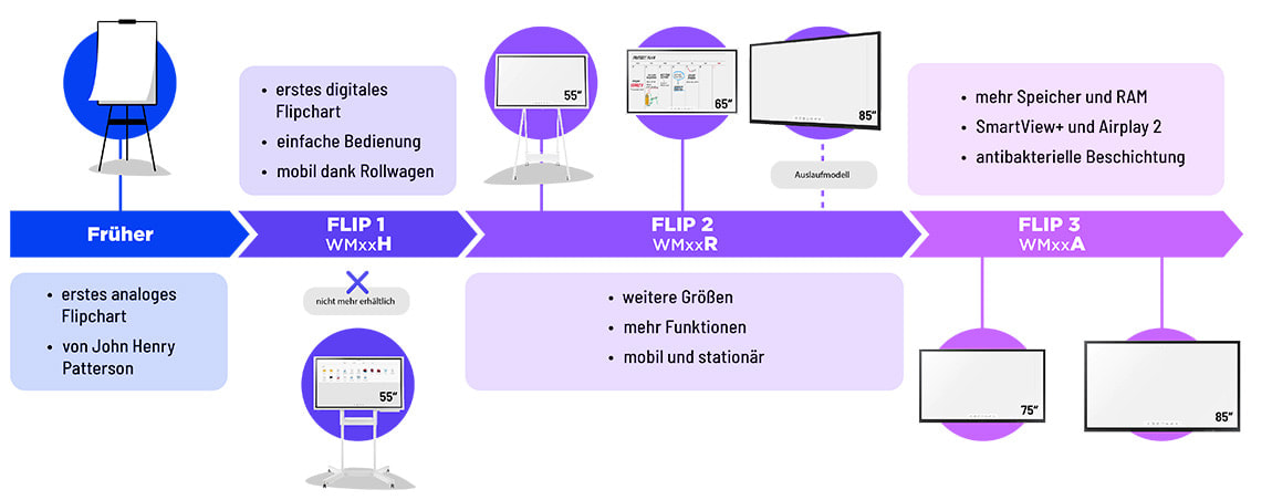 Überblick: Welche Flip Modelle gibt es?
