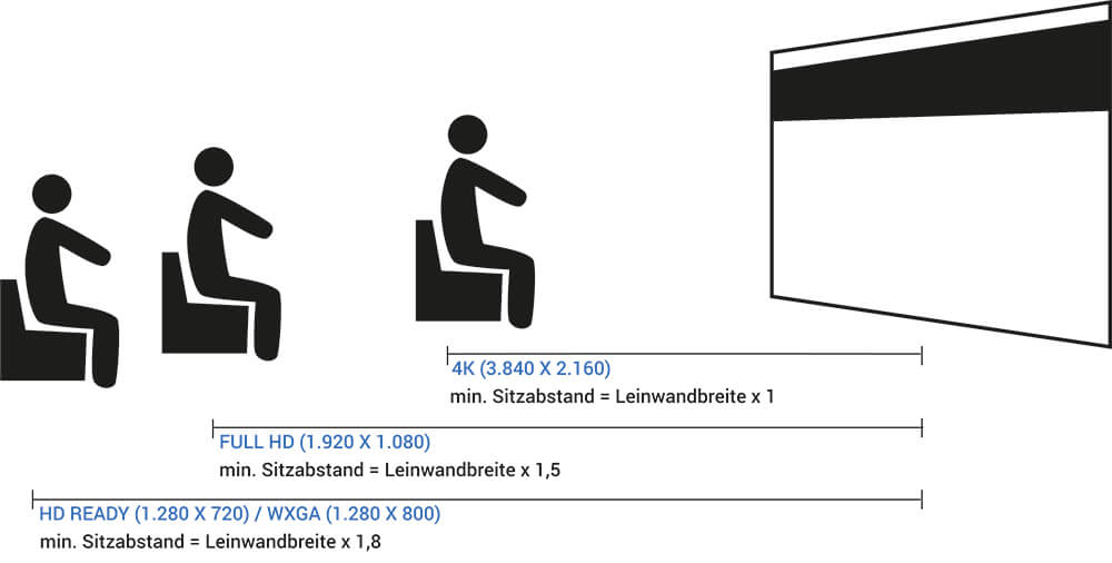 Optimaler Sitzabstand zwischen Betrachter und Leinwand bei verschiedenen Auflösungen