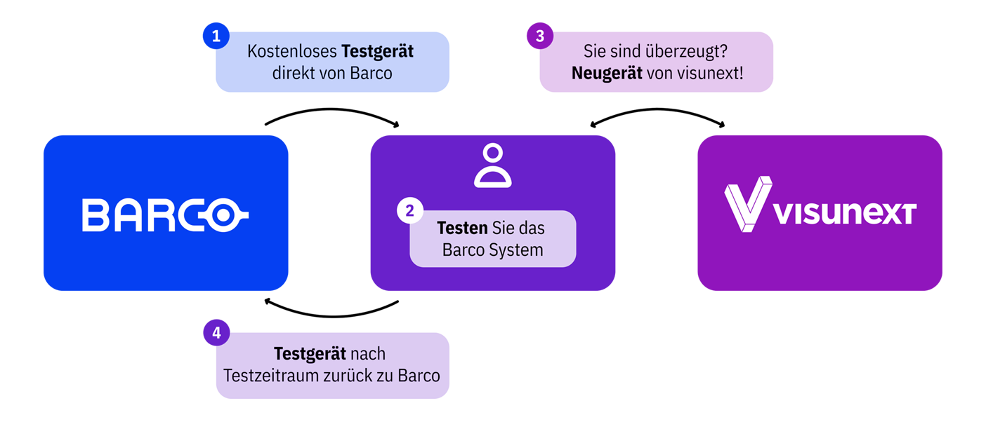 Die Funktionsweise der Barco ClickShare Systeme einfach erklärt