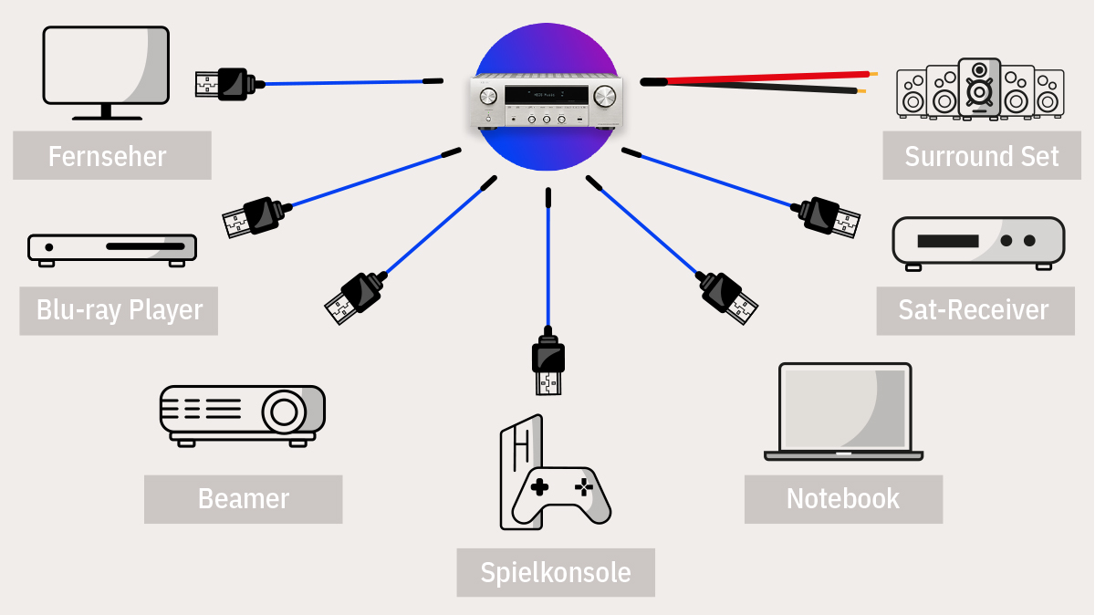 Grafik AV-Receiver Schaltzentrale-