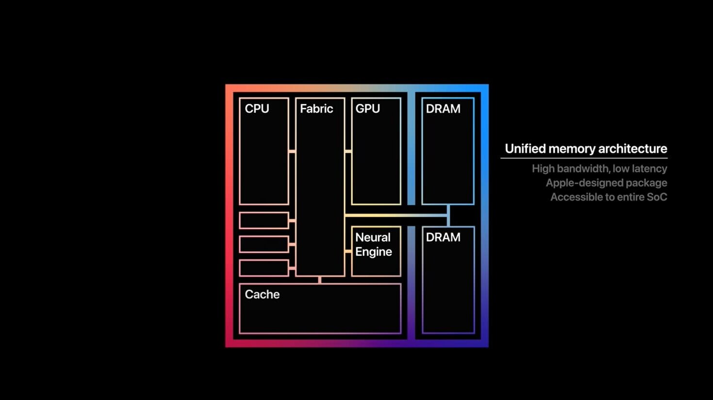 Grafik M1 Apple Aufbau