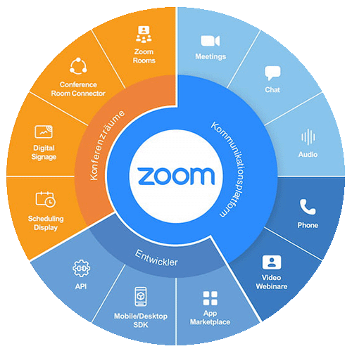 Zoom Diagramm mit Leistungen und Produkten