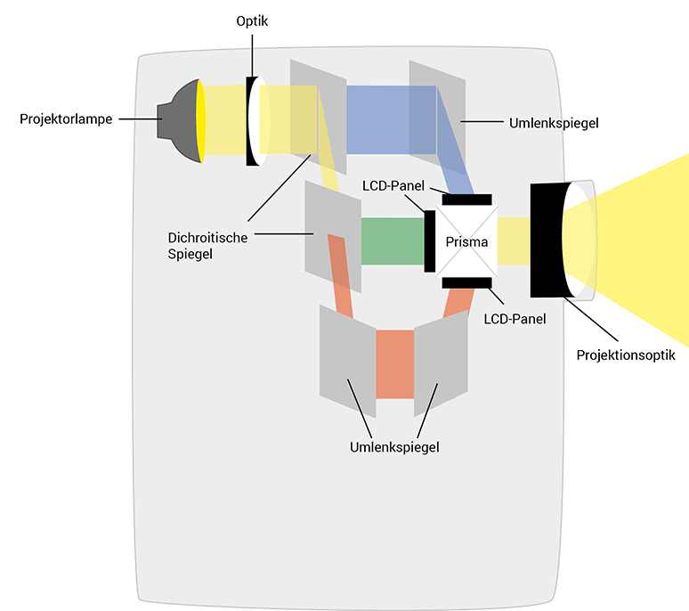 Grafik: Erklärung LCD Technologie 