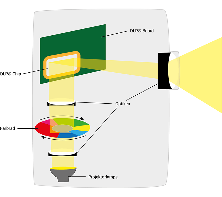 Grafik: Erklärung DLP Technologie 