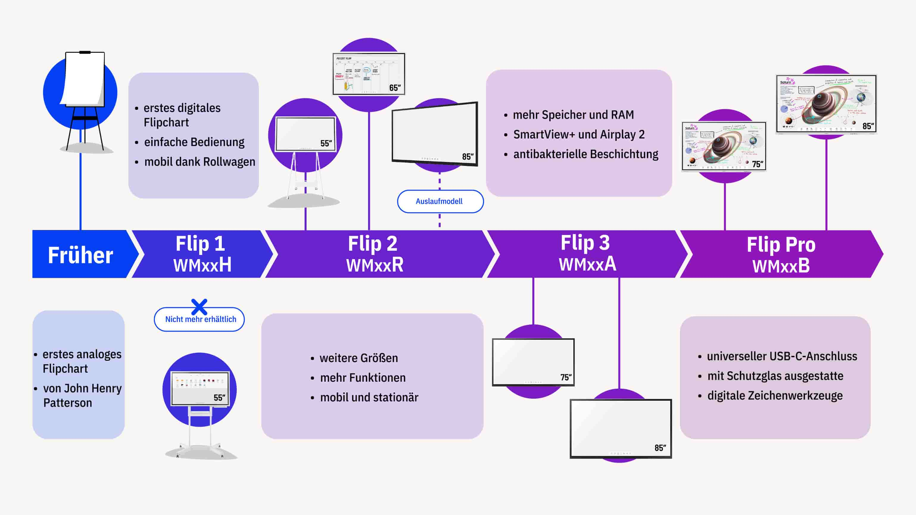 Samsung Flip Timeline in Lilatönen